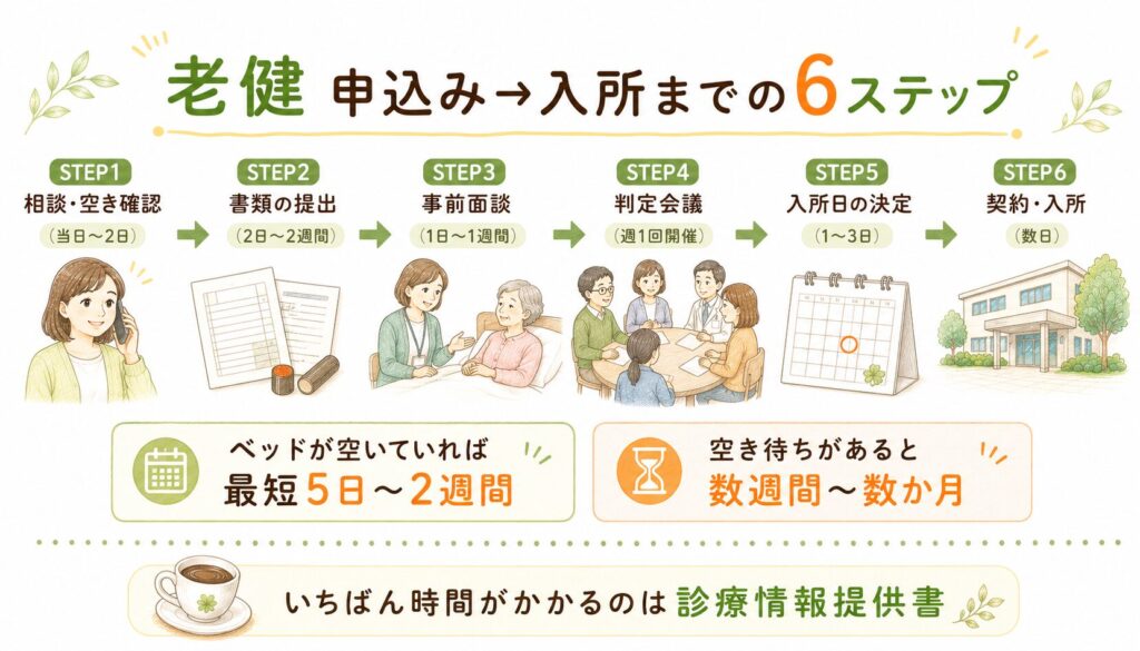 「老健 申込み→入所までの6ステップ」